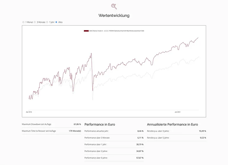 Clear presentation of performance in the fund details Clear presentation of performance in the fund details