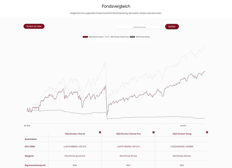 Fund comparison of up to three funds Fund comparison of up to three funds