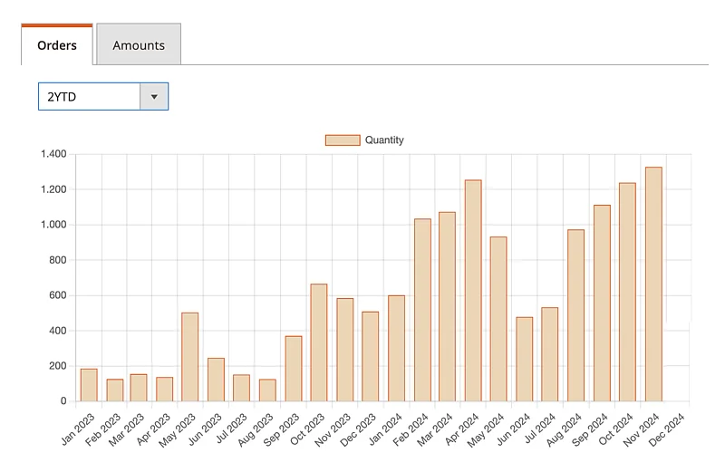 Orders doubled in 2024 compared to 2023 Orders doubled in 2024 compared to 2023