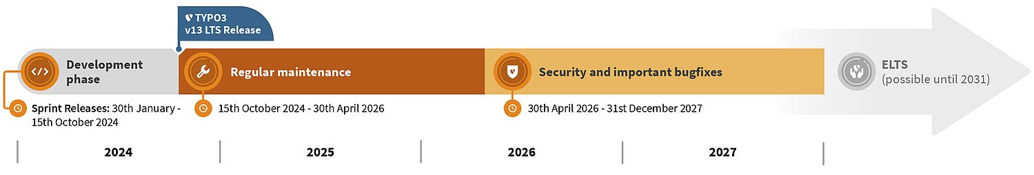 TYPO3 v13 LTS support and maintenance