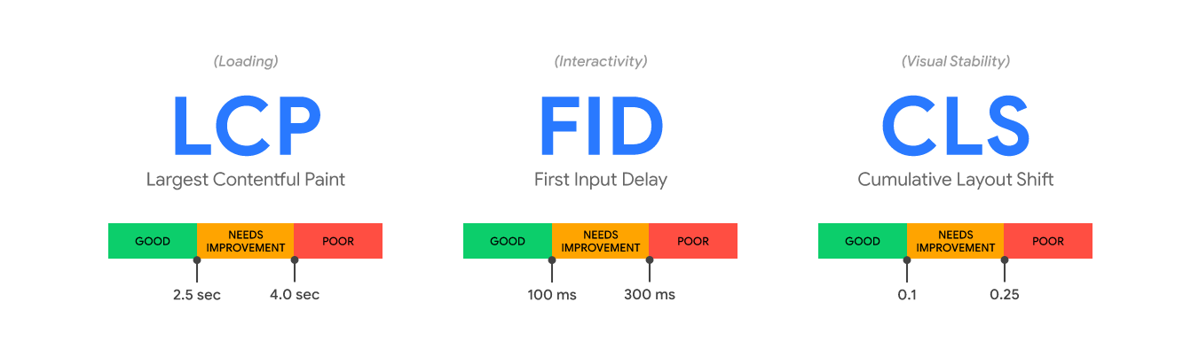 Google Web Core Vitals