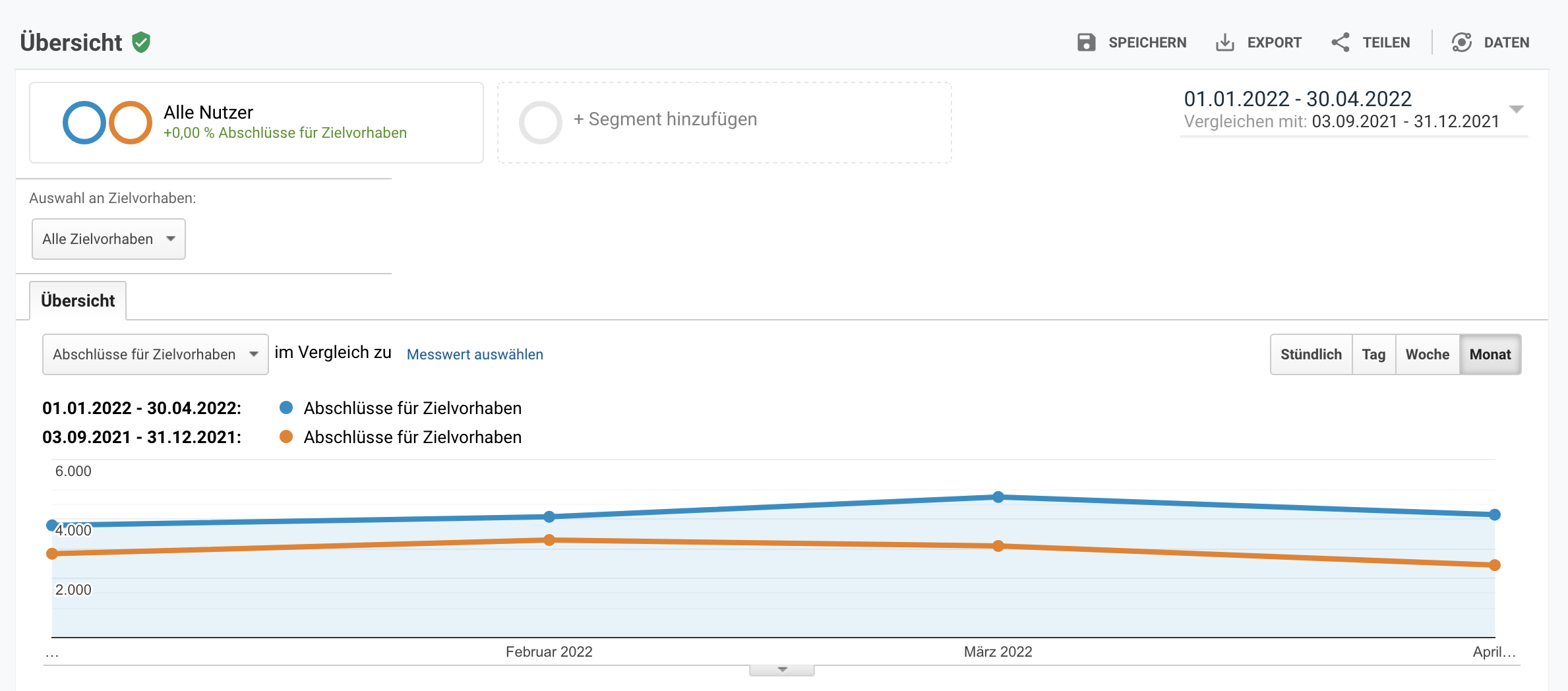 Conversionrate seit Shop Relaunch im Vergleich zum vorherigen Zeitraum