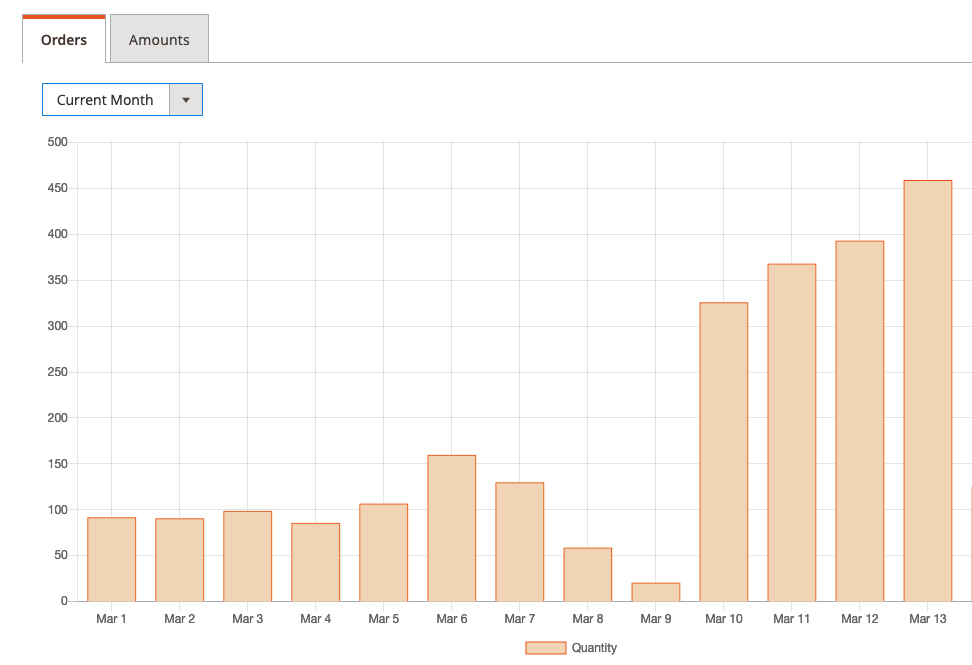 Conversion increase after growth hack