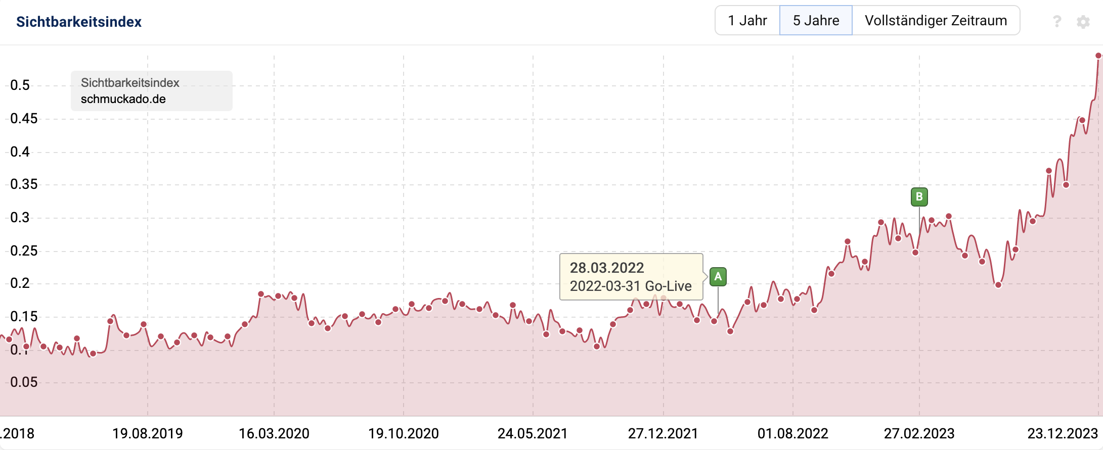 Google visibility as of 12/2023 for Schmuckado